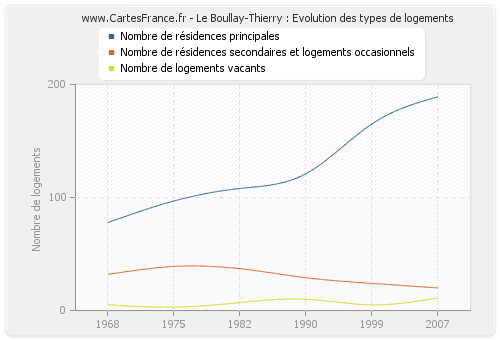 Le Boullay-Thierry : Evolution des types de logements